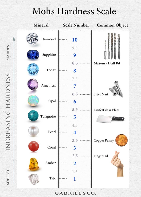 What Is Mohs Hardness Scale And Why Is It Significant In Jewelry